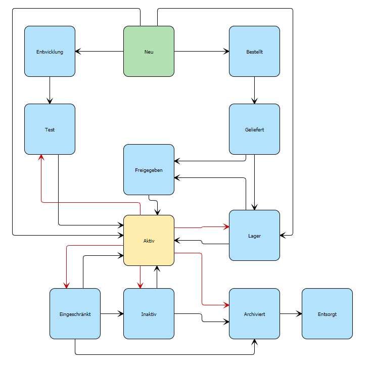 3.6.2 Asset Formular Workflow Zustand